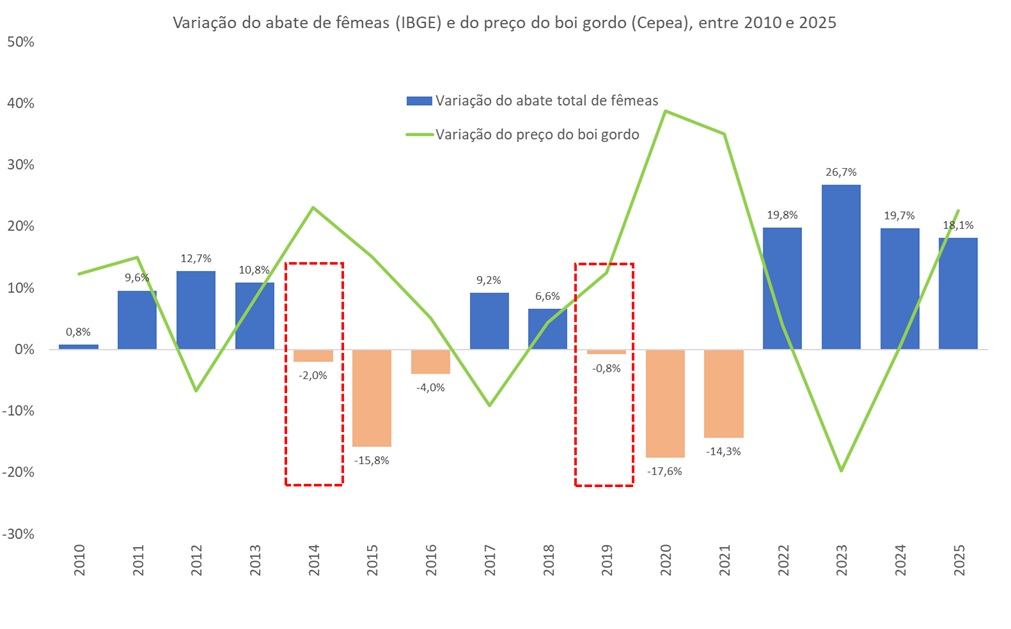 taxa de abate de vacas