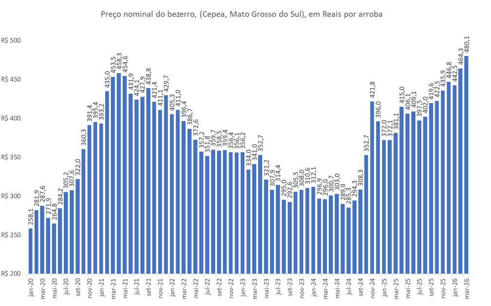 preço da arroba do bezerro