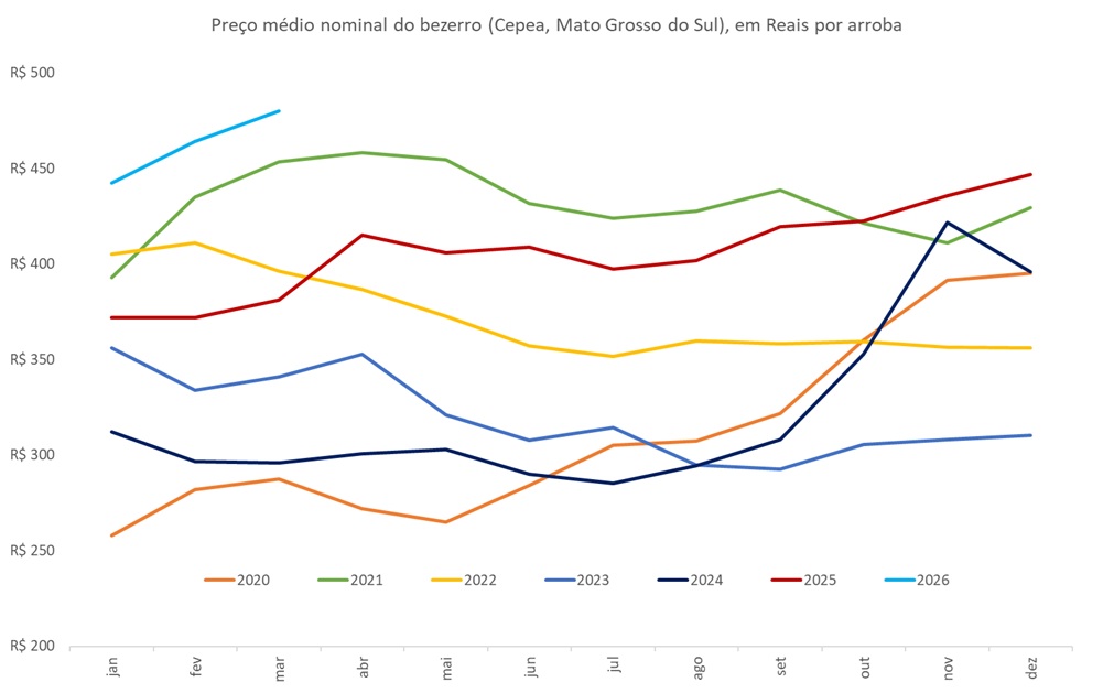 preço da arroba do bezerro