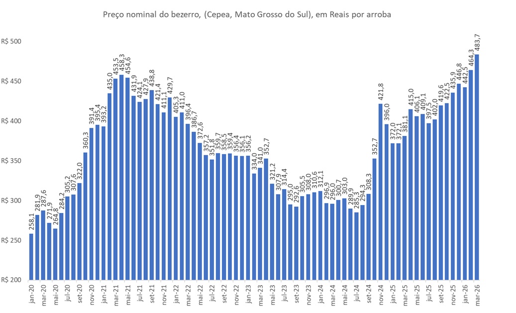 preço da arroba do bezerro