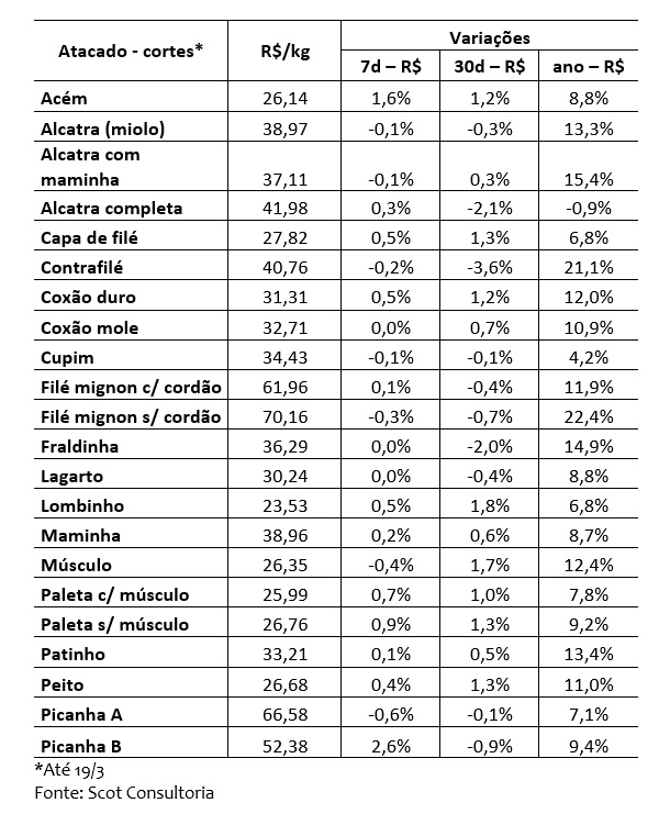 preço da carne bovina