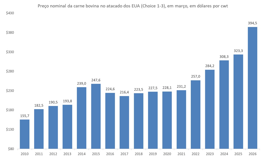preço da carne bovina nos EUA