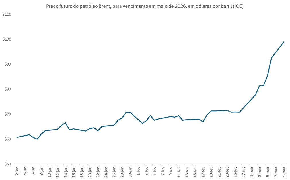preço dos combustíveis