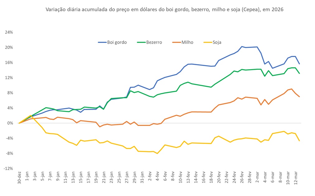 preço em dólares do boi gordo