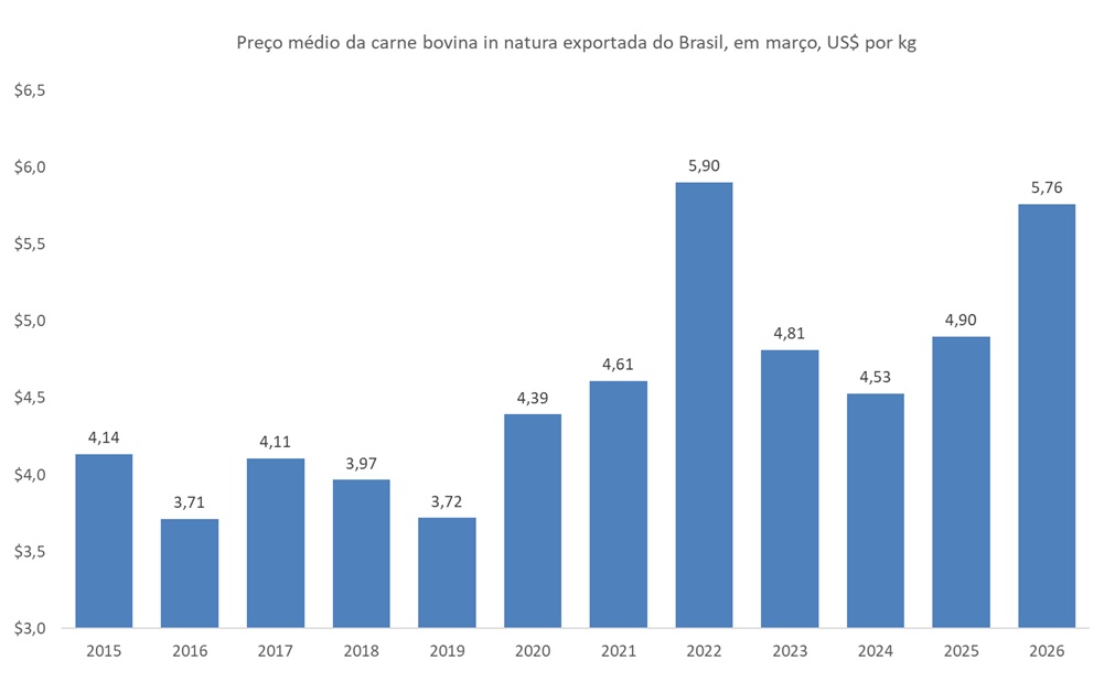 preço de exportação da carne bovina do Brasil