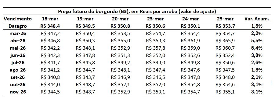 preço futuro do boi gordo