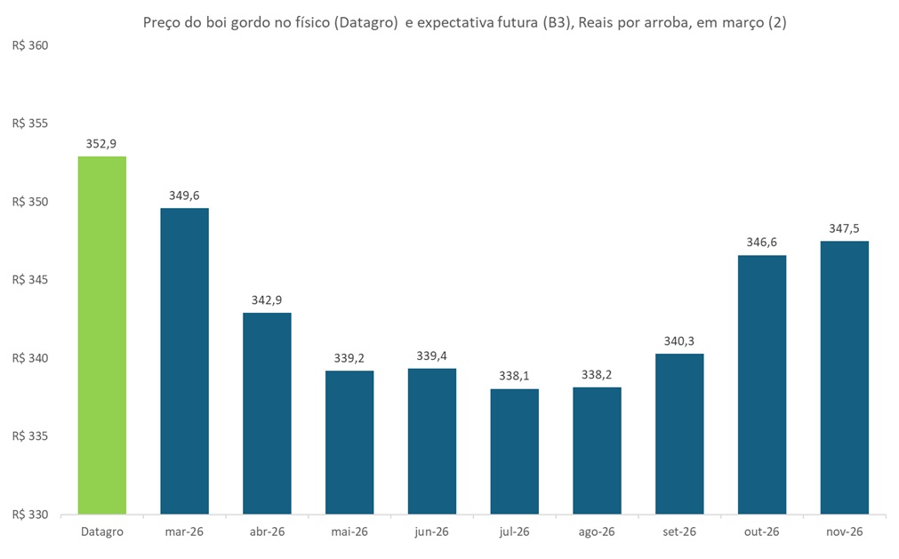 preço futuro do boi gordo