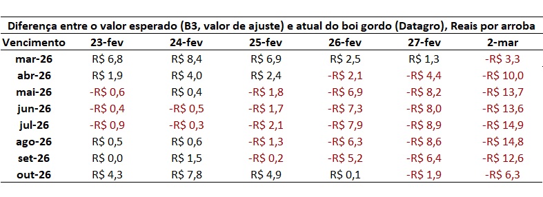 preço futuro do boi gordo