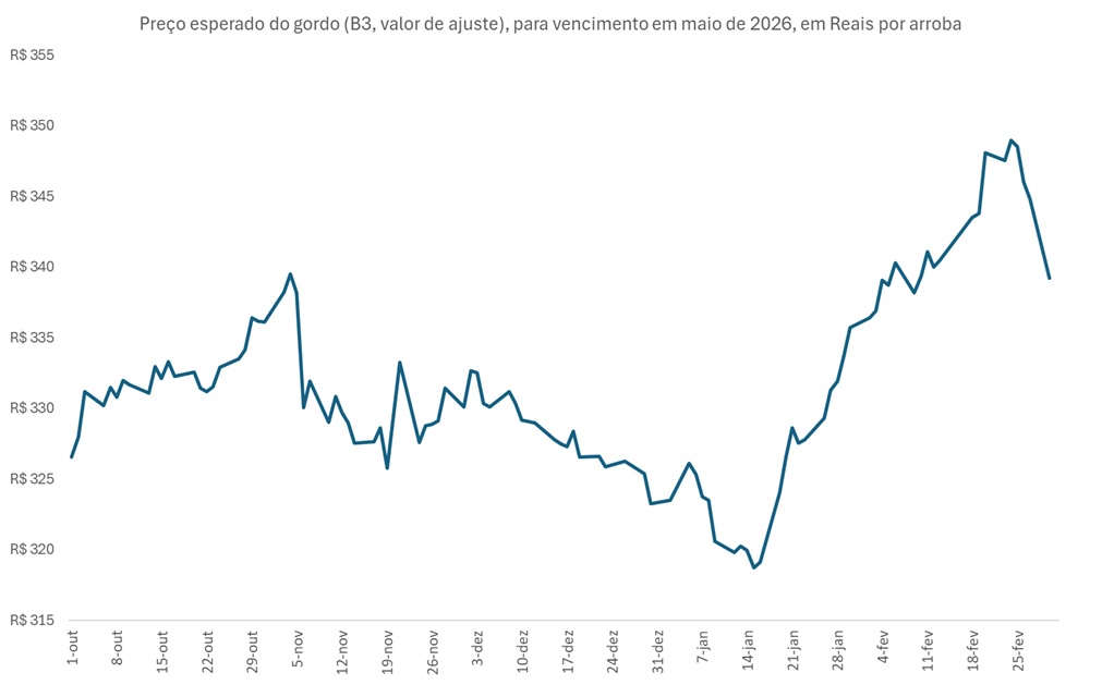 preço futuro do boi gordo