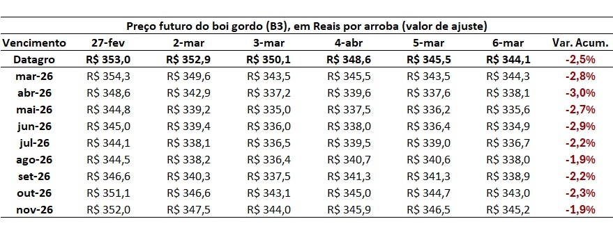 preço futuro do boi gordo