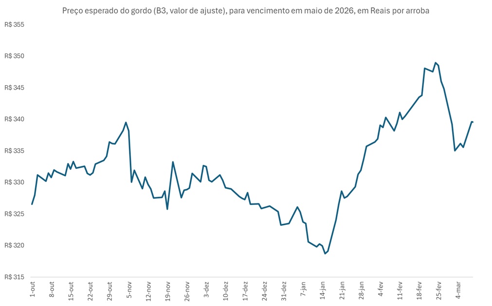 preço futuro do boi gordo