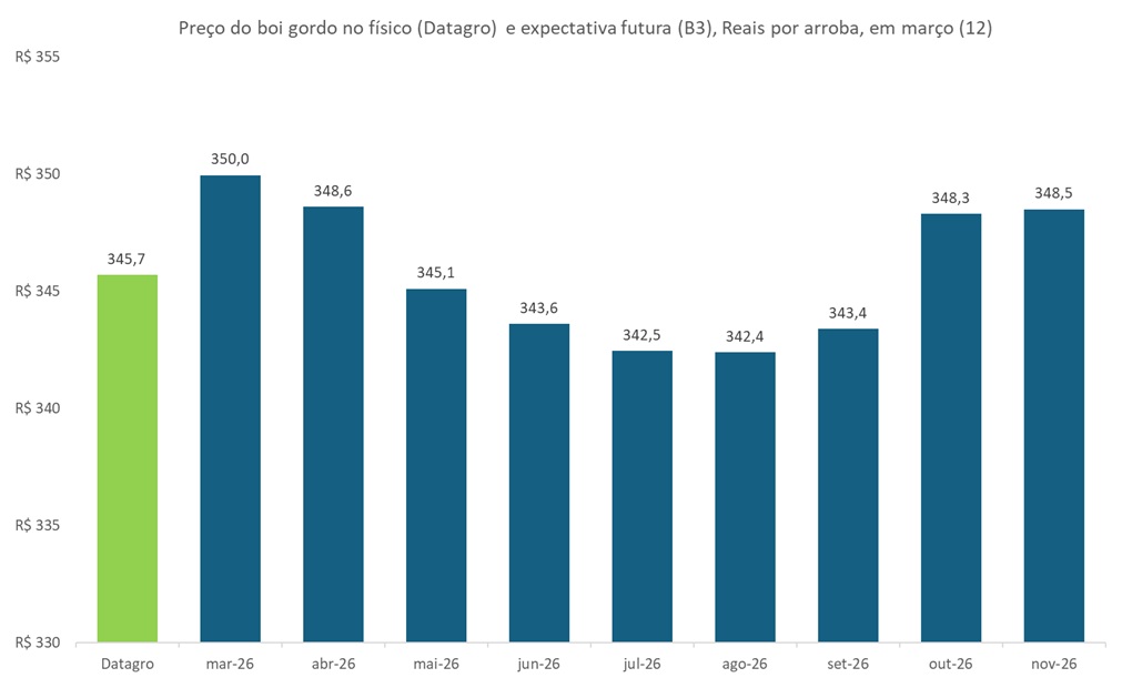 preço futuro do boi gordo