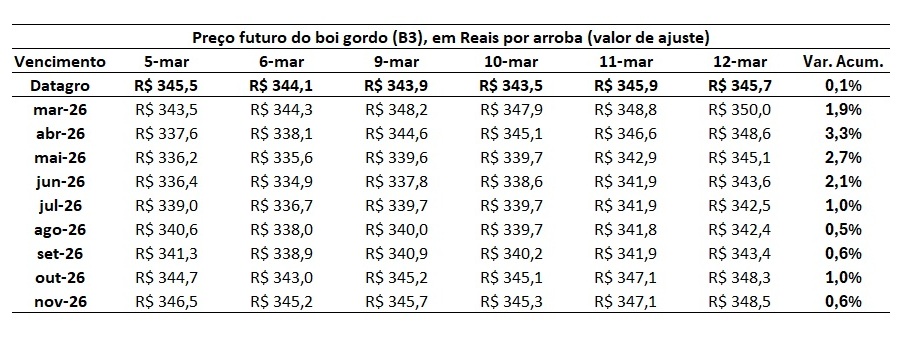 preço futuro do boi gordo