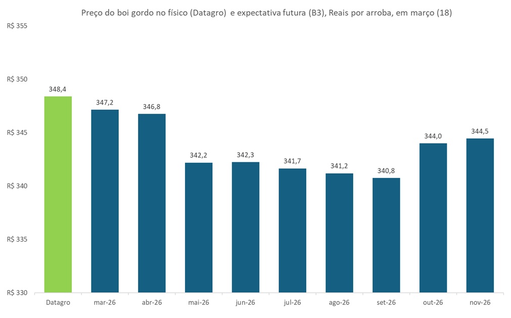 preço futuro do boi gordo