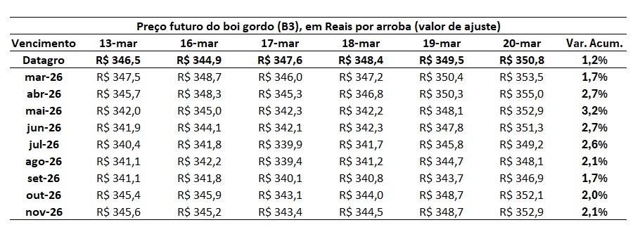 preço futuro do boi gordo
