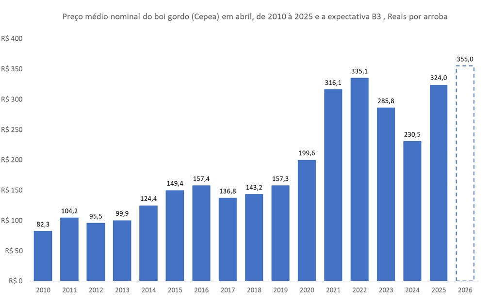 preço do boi gordo em abril
