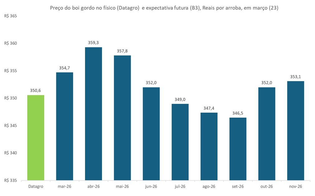 preço futuro do boi gordo