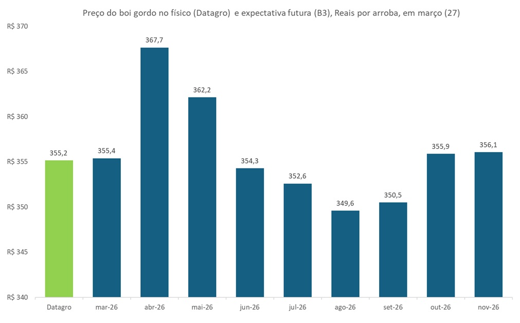 preço futuro do boi gordo