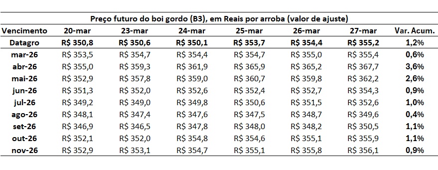 preço futuro do boi gordo