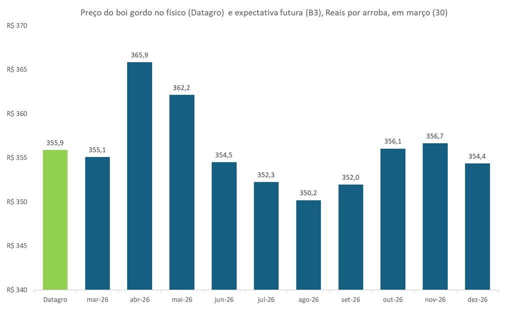 preço futuro do boi gordo