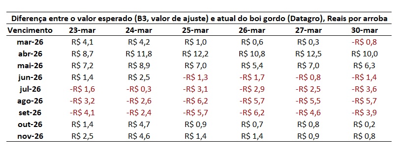preço futuro do boi gordo