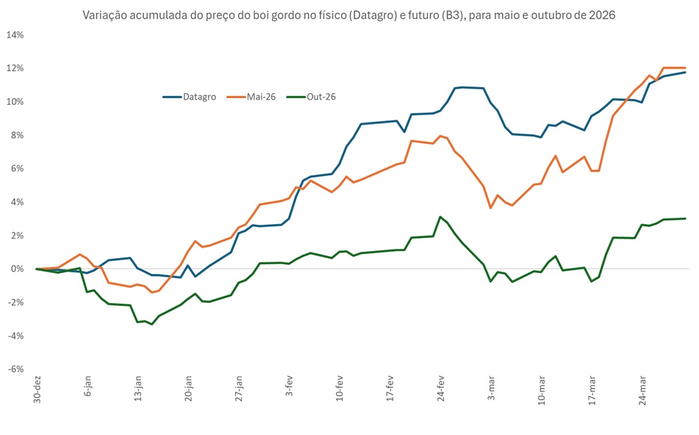 preço futuro do boi gordo
