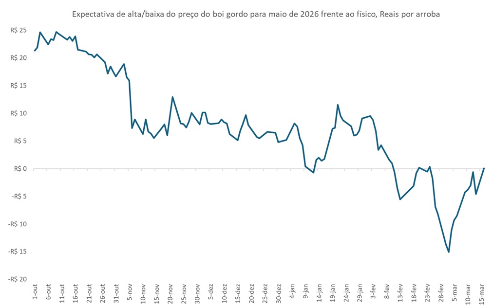 preço futuro do boi gordo para maio
