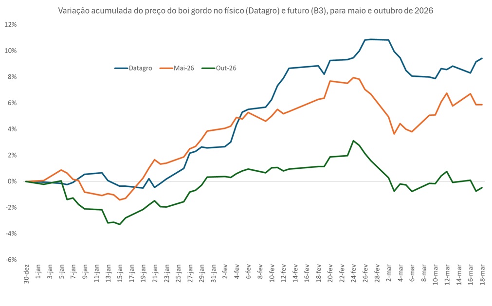 preço futuro do boi gordo para maio