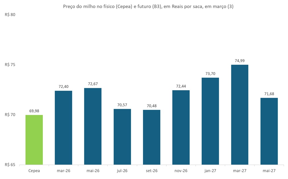 preço futuro do milho