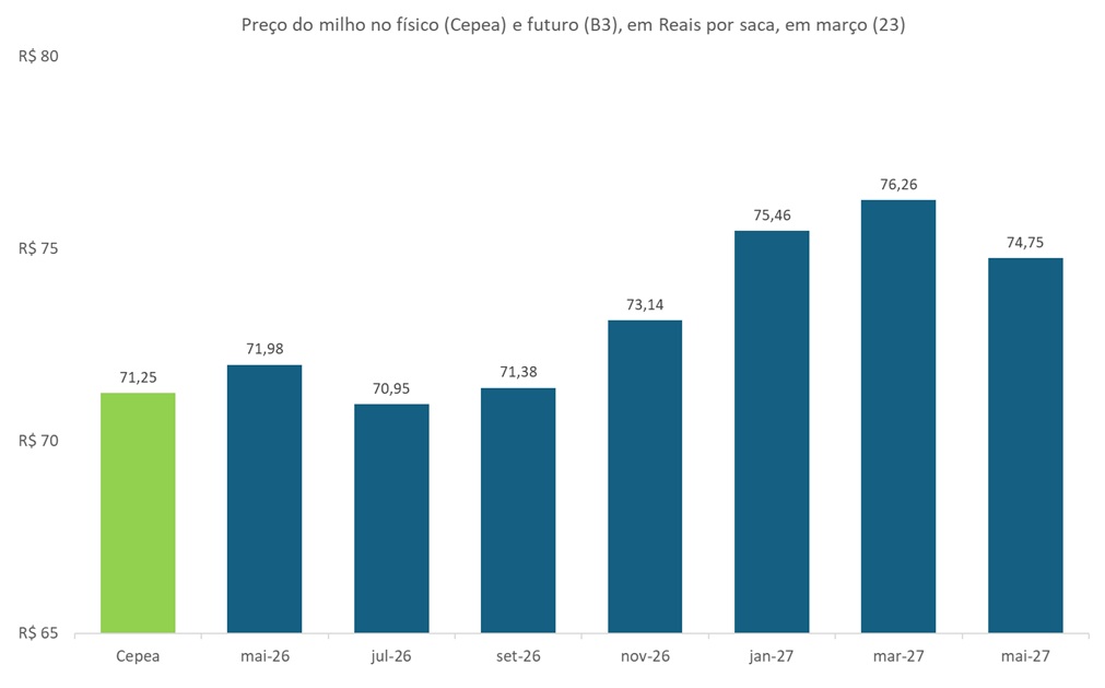preço futuro do milho