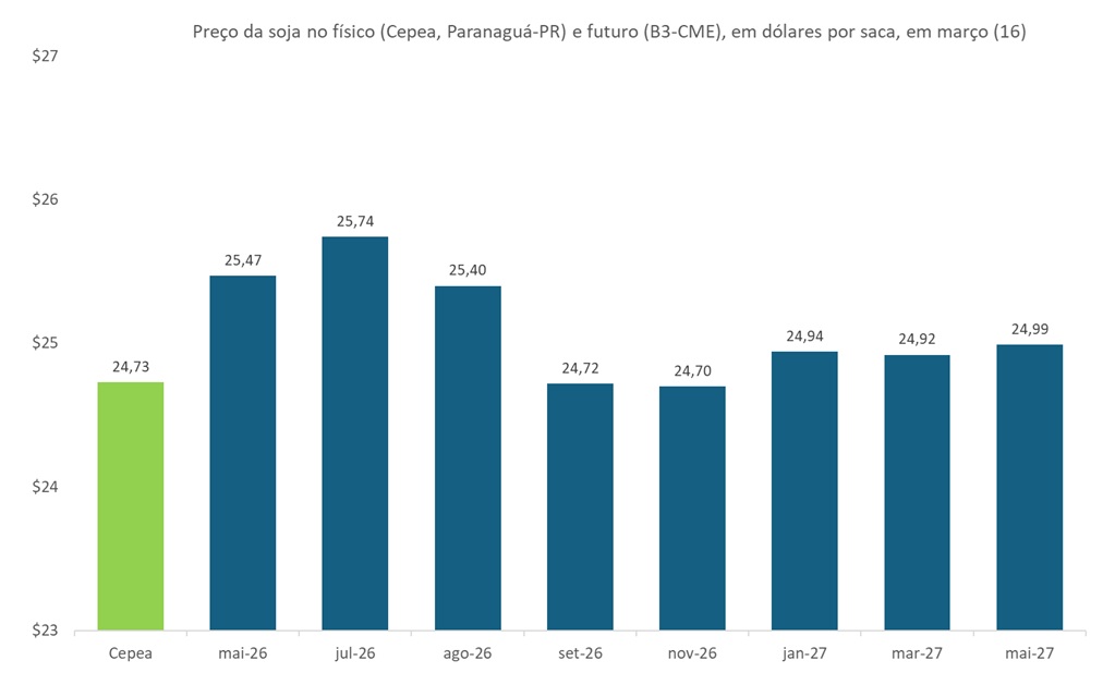 preço futuro da soja