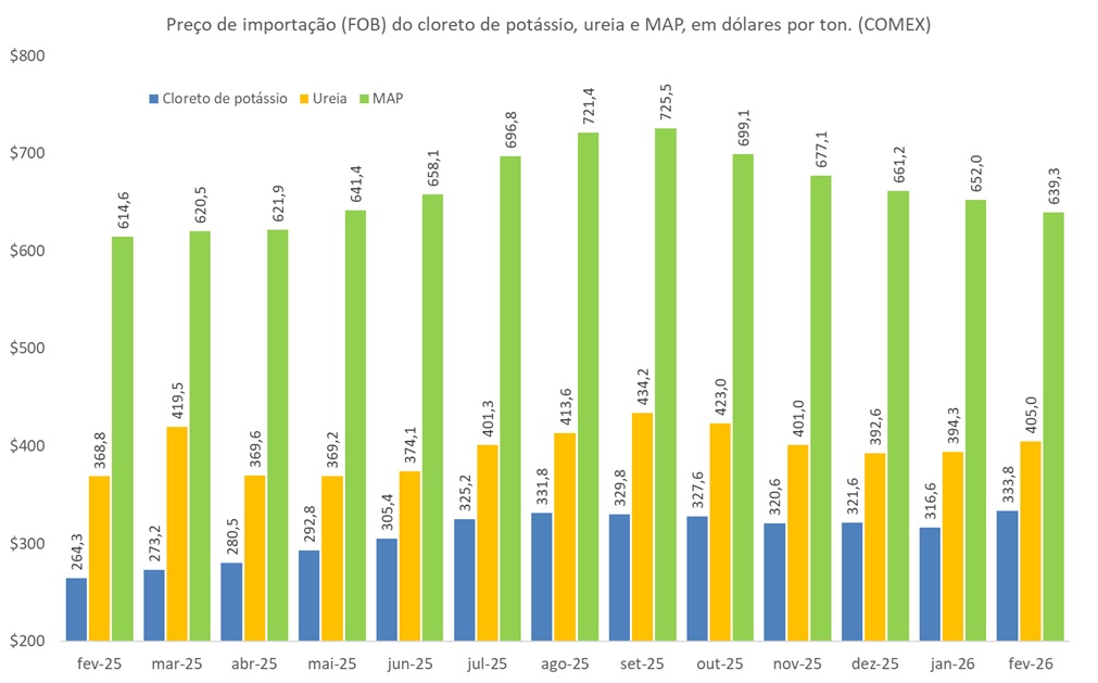 preço do cloreto de potássio