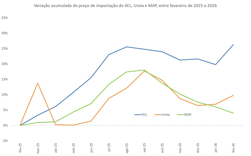 preço do cloreto de potássio
