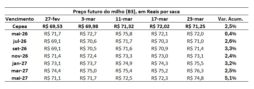 preço futuro do milho