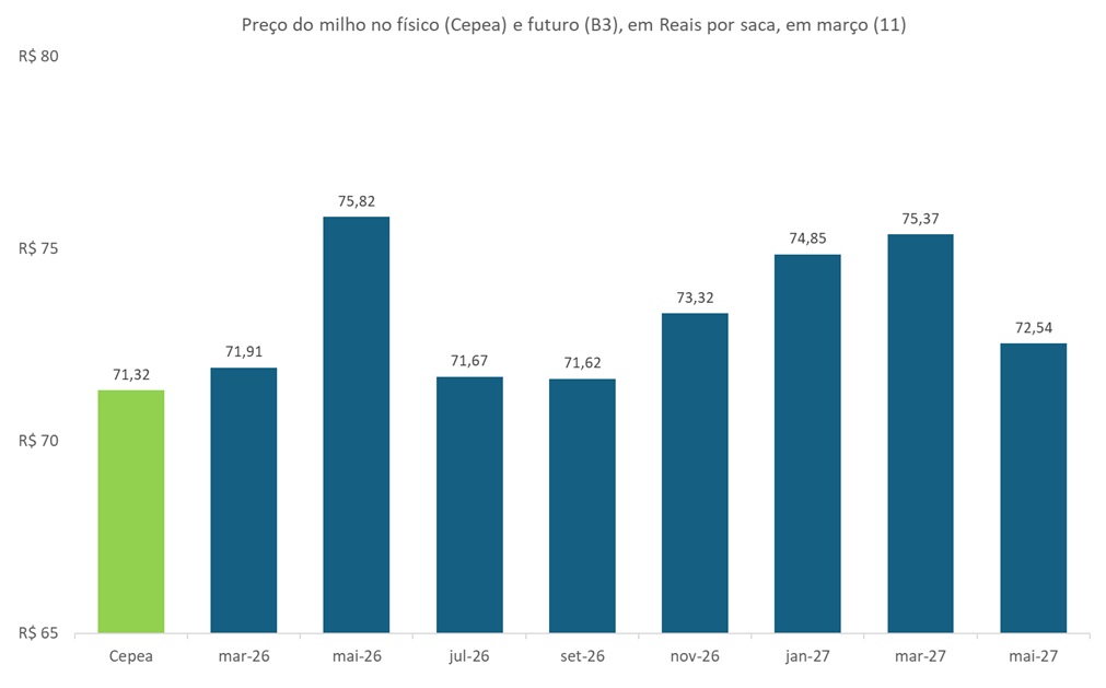 preço futuro do milho