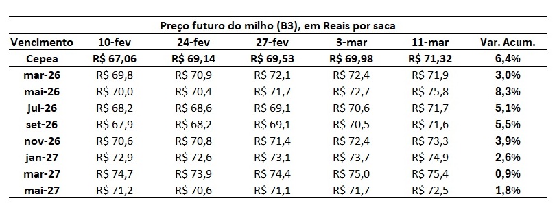 preço futuro do milho