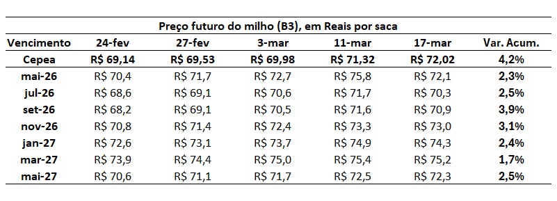 preço futuro do milho