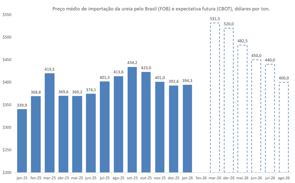 preço futuro da ureia