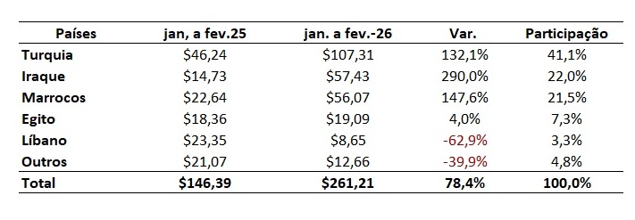 países importadores de bovinos vivos do Brasil