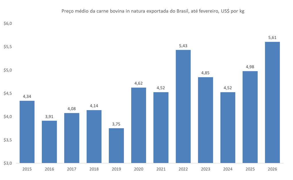 preço da carne bovina exportada