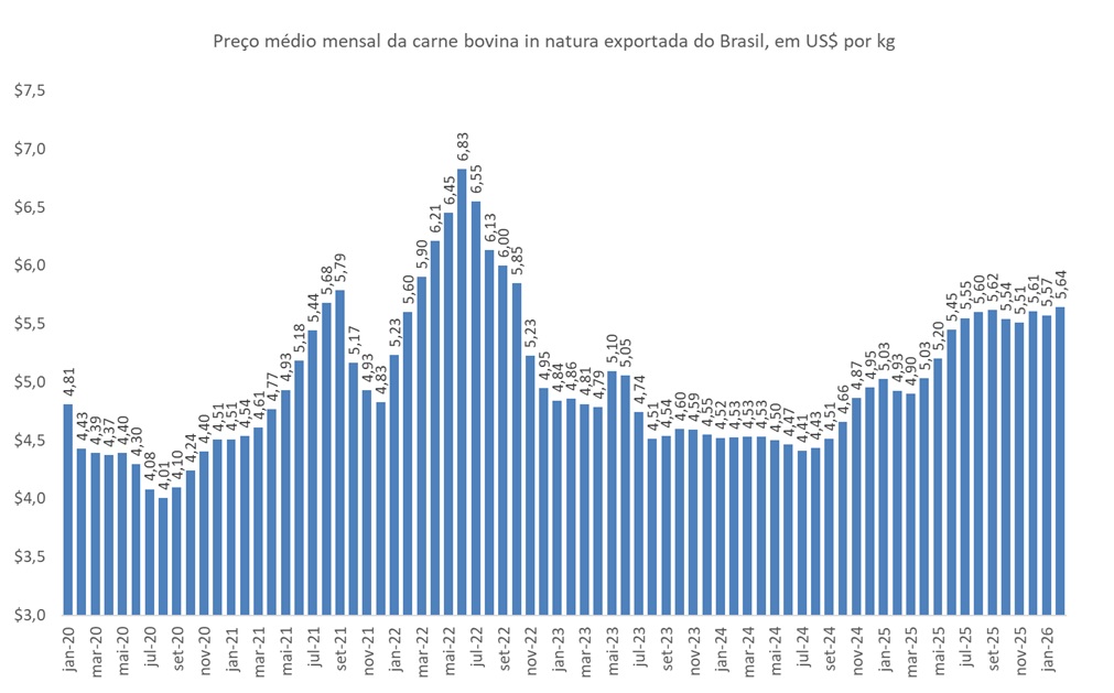 preço da carne bovina exportada