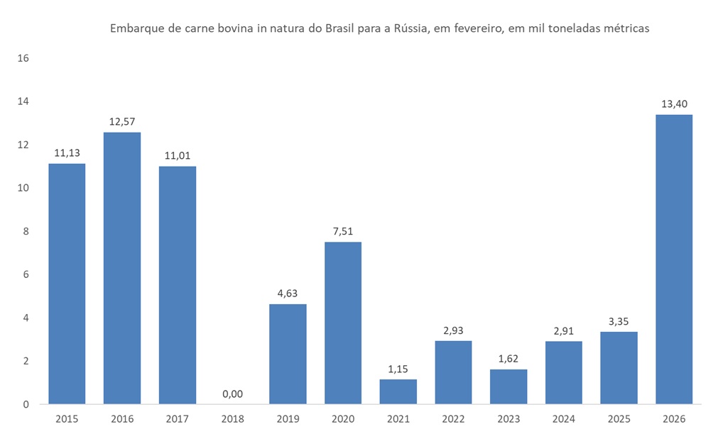 importação de carne bovina do Brasil pela Rússia