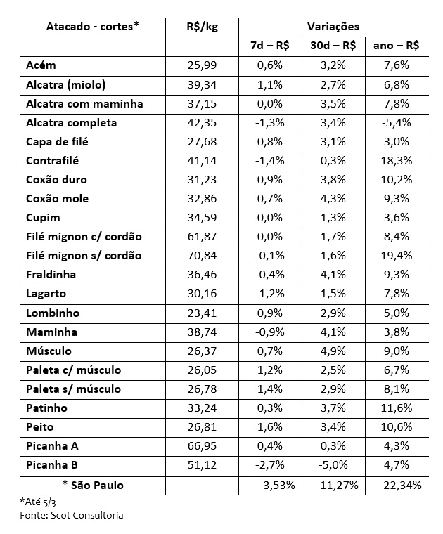 venda de carne bovina