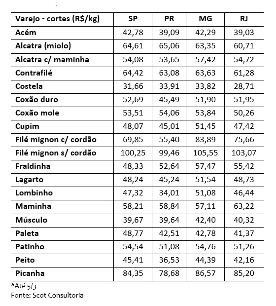 venda de carne bovina
