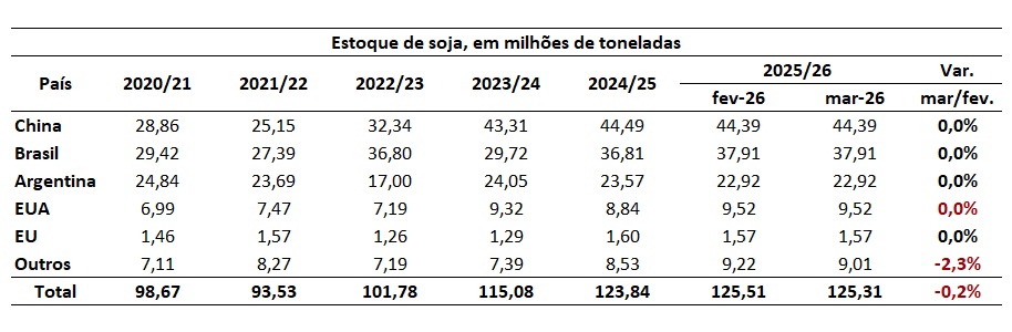 estoque mundial de soja