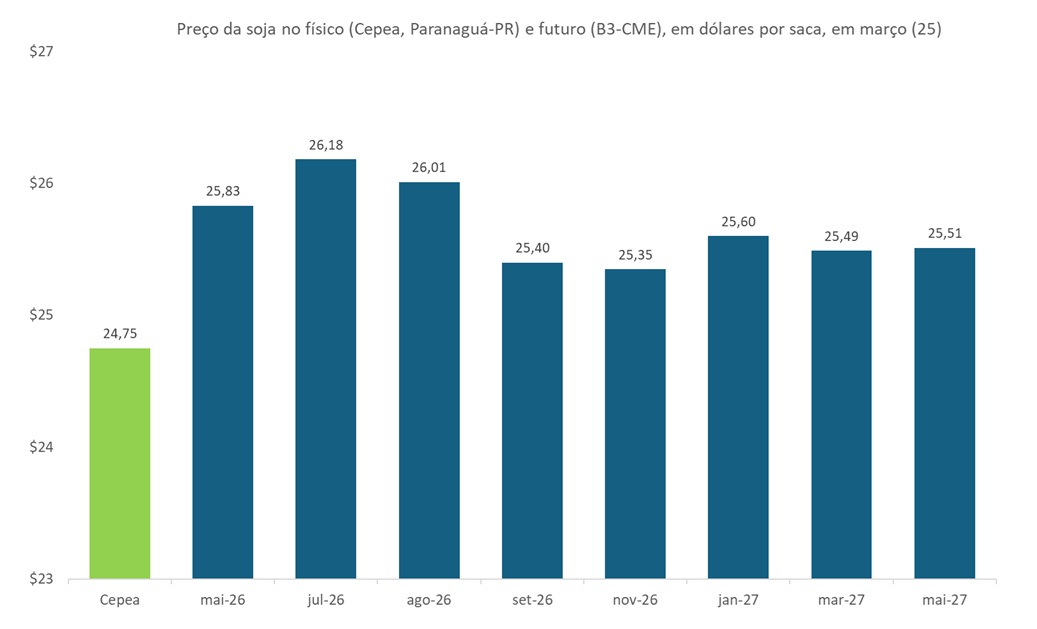preço futuro da soja