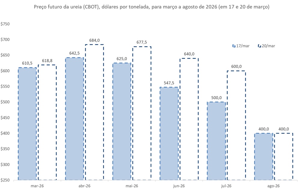 preço futuro da ureia