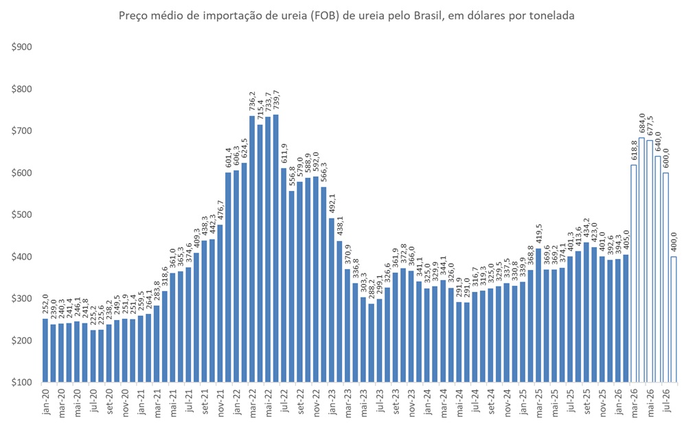 preço futuro da ureia