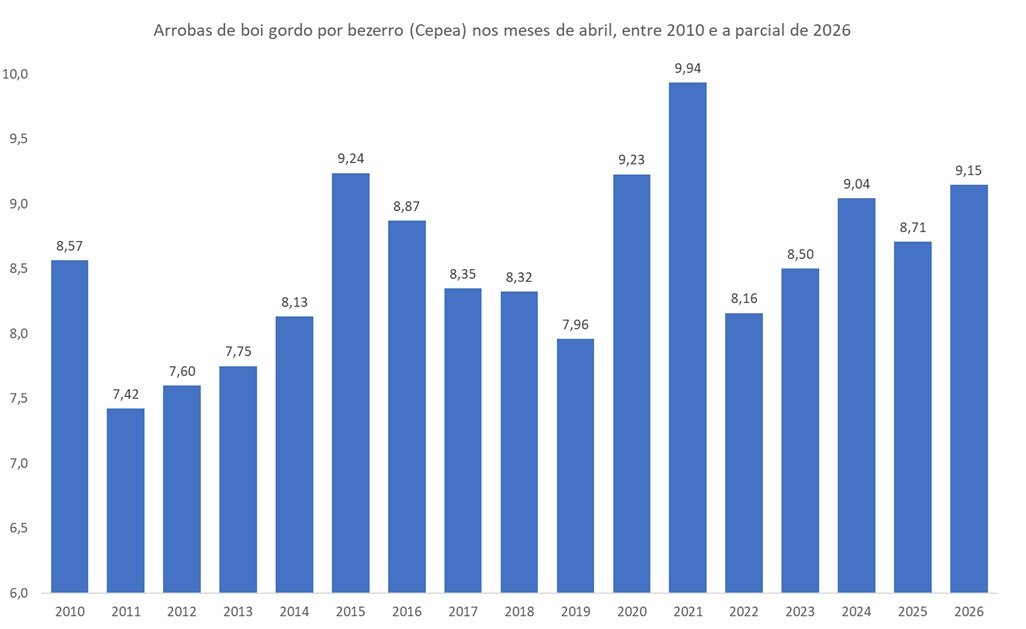 arrobas de boi gordo por bezerro