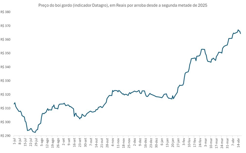 preço futuro do boi gordo